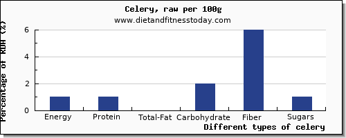 nutritional value and nutrition facts in celery per 100g